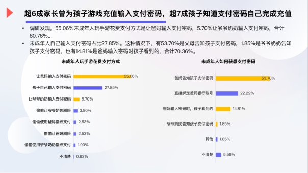 买球的app2024年未成年人游戏防沉迷现状调查：超6成家长曾为孩子游戏充值(图3)